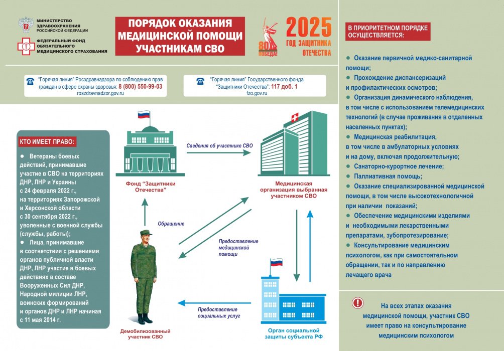 Порядок оказания медицинской помощи участникам СВО